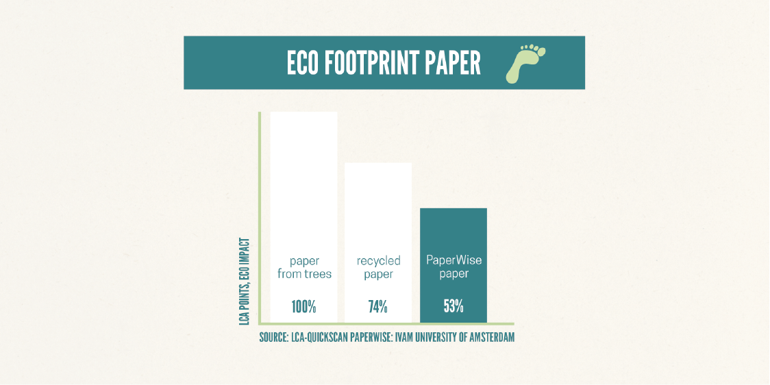 paperwise sustainable paper board agri wise with waste eco printing printingmatters images3