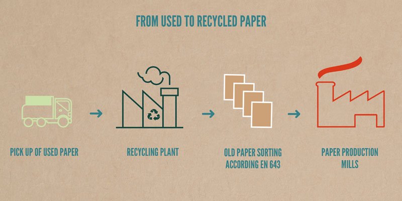 melodie Dor geboren Gerecycled papier kopen? Hoe duurzaam is recycled papier?